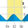 New Hamburg tide chart for Monday, April 3, 2023
