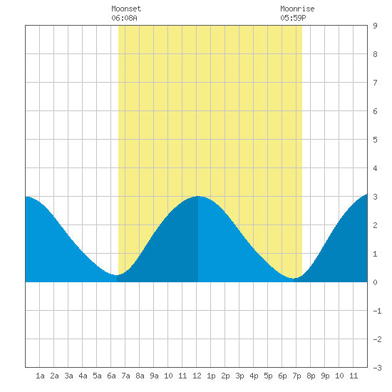 New Hamburg tide chart for Tuesday, April 4, 2023