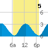New Hamburg tide chart for Wednesday, April 5, 2023