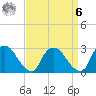 New Hamburg tide chart for Thursday, April 6, 2023