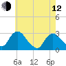 New Hamburg tide chart for Friday, May 12, 2023