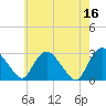 New Hamburg tide chart for Tuesday, May 16, 2023
