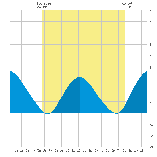New Hamburg tide chart for Thursday, May 18, 2023