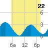 New Hamburg tide chart for Monday, May 22, 2023