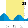 New Hamburg tide chart for Tuesday, May 23, 2023