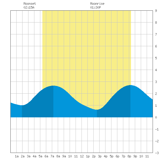 New Hamburg tide chart for Sunday, May 28, 2023