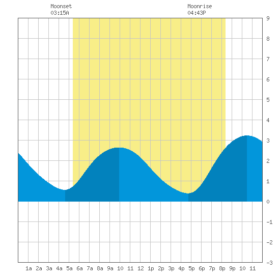 New Hamburg tide chart for Wednesday, May 31, 2023