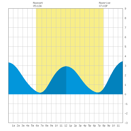 New Hamburg tide chart for Thursday, May 4, 2023