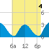 New Hamburg tide chart for Thursday, May 4, 2023
