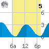 New Hamburg tide chart for Friday, May 5, 2023