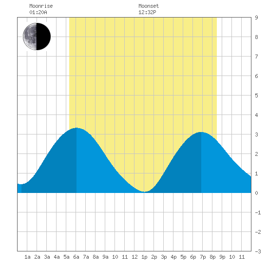 New Hamburg tide chart for Saturday, June 10, 2023