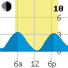 New Hamburg tide chart for Saturday, June 10, 2023