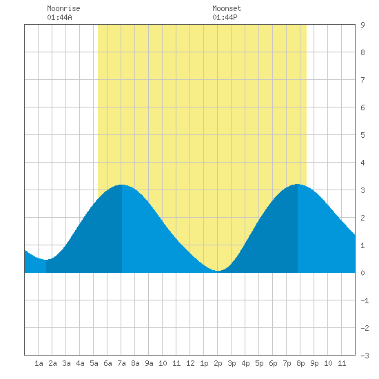 New Hamburg tide chart for Sunday, June 11, 2023