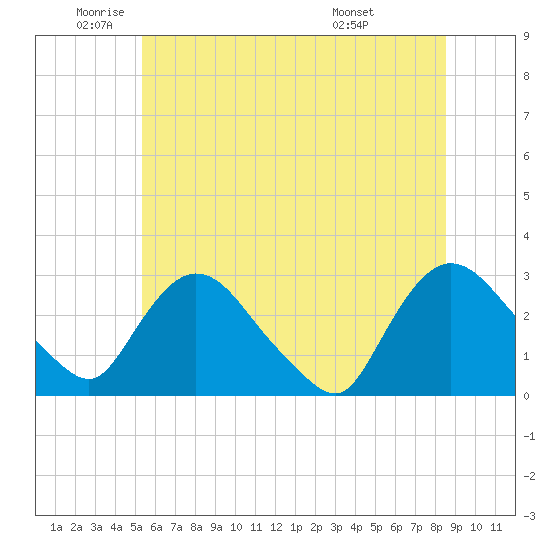 New Hamburg tide chart for Monday, June 12, 2023