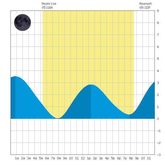 New Hamburg tide chart for Sunday, June 18, 2023
