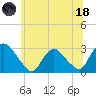 New Hamburg tide chart for Sunday, June 18, 2023