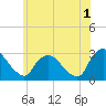 New Hamburg tide chart for Thursday, June 1, 2023