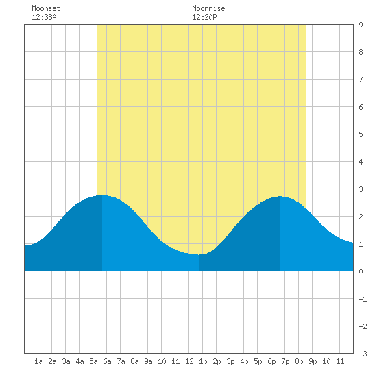 New Hamburg tide chart for Sunday, June 25, 2023