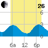 New Hamburg tide chart for Monday, June 26, 2023
