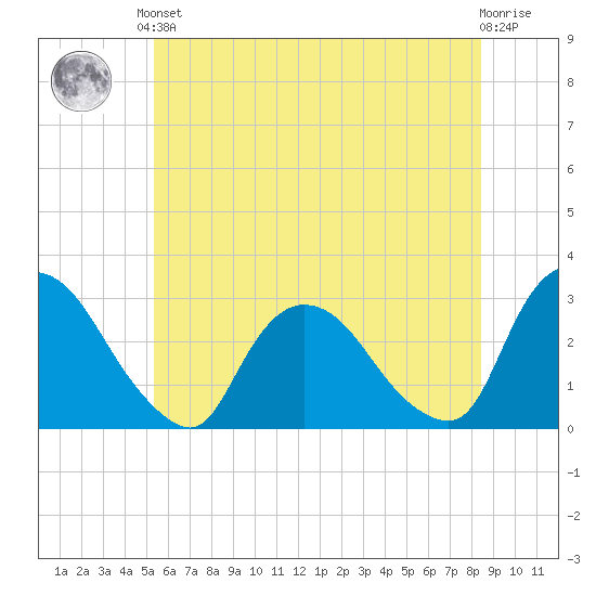 New Hamburg tide chart for Saturday, June 3, 2023