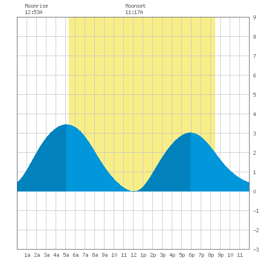 New Hamburg tide chart for Friday, June 9, 2023