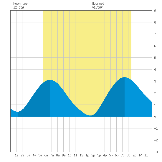 New Hamburg tide chart for Monday, July 10, 2023