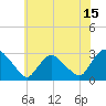 New Hamburg tide chart for Saturday, July 15, 2023