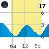 New Hamburg tide chart for Monday, July 17, 2023