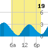 New Hamburg tide chart for Wednesday, July 19, 2023