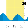 New Hamburg tide chart for Thursday, July 20, 2023