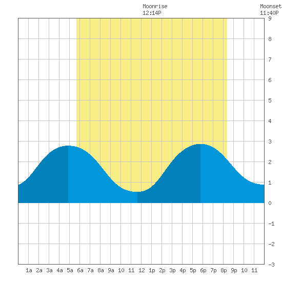 New Hamburg tide chart for Monday, July 24, 2023
