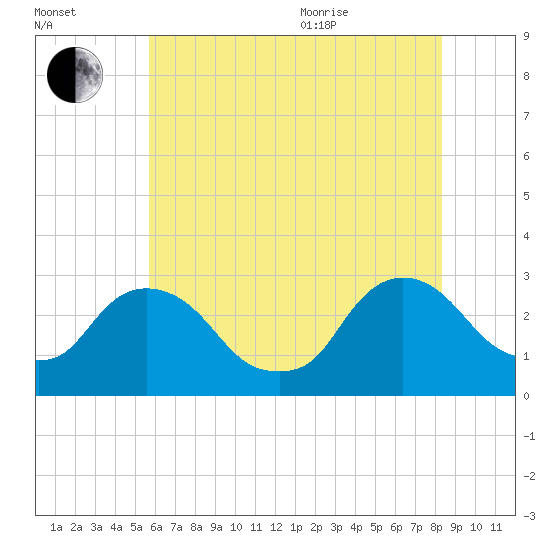 New Hamburg tide chart for Tuesday, July 25, 2023
