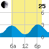 New Hamburg tide chart for Tuesday, July 25, 2023