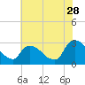 New Hamburg tide chart for Friday, July 28, 2023