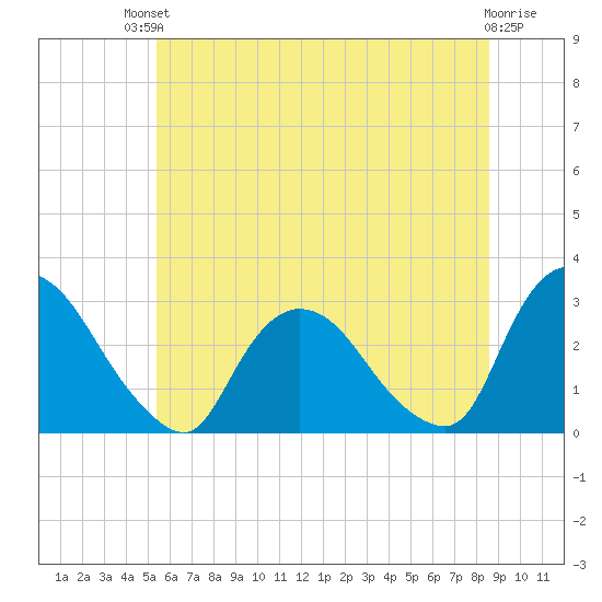New Hamburg tide chart for Sunday, July 2, 2023