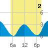 New Hamburg tide chart for Sunday, July 2, 2023