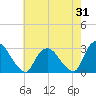 New Hamburg tide chart for Monday, July 31, 2023