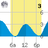 New Hamburg tide chart for Monday, July 3, 2023
