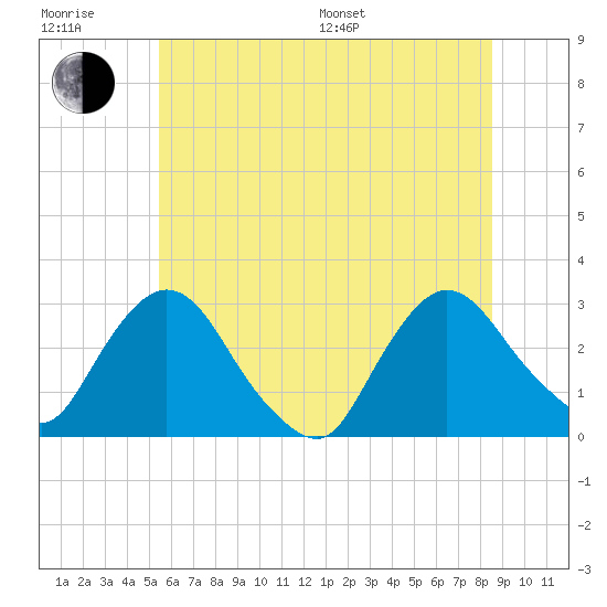 New Hamburg tide chart for Sunday, July 9, 2023