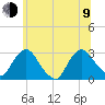 New Hamburg tide chart for Sunday, July 9, 2023