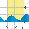 New Hamburg tide chart for Friday, August 11, 2023
