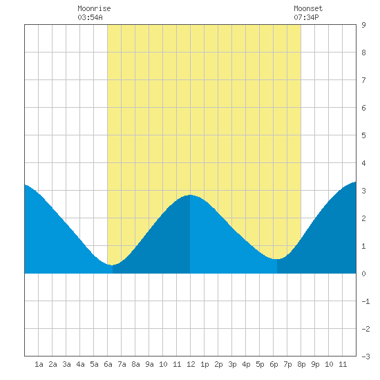 New Hamburg tide chart for Monday, August 14, 2023