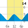 New Hamburg tide chart for Monday, August 14, 2023