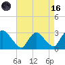 New Hamburg tide chart for Wednesday, August 16, 2023