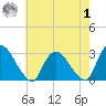 New Hamburg tide chart for Tuesday, August 1, 2023