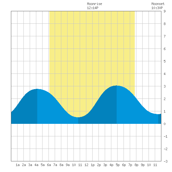 New Hamburg tide chart for Tuesday, August 22, 2023