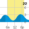 New Hamburg tide chart for Tuesday, August 22, 2023