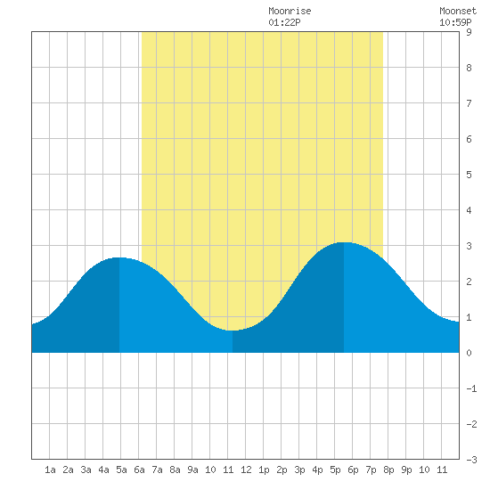 New Hamburg tide chart for Wednesday, August 23, 2023