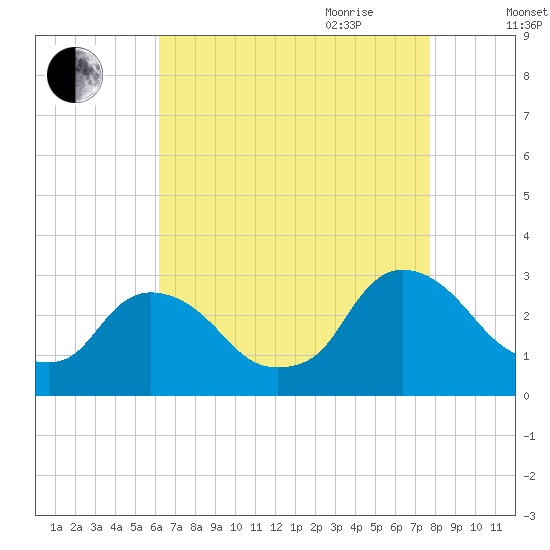 New Hamburg tide chart for Thursday, August 24, 2023