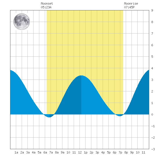 New Hamburg tide chart for Wednesday, August 30, 2023